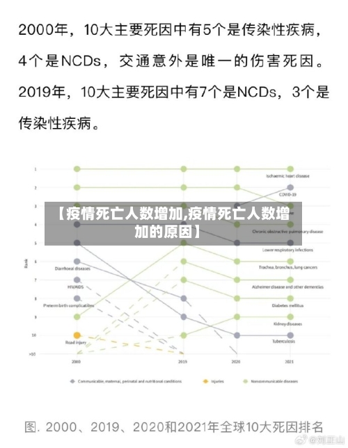 【疫情死亡人数增加,疫情死亡人数增加的原因】