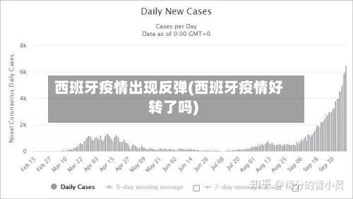 西班牙疫情出现反弹(西班牙疫情好转了吗)-第2张图片