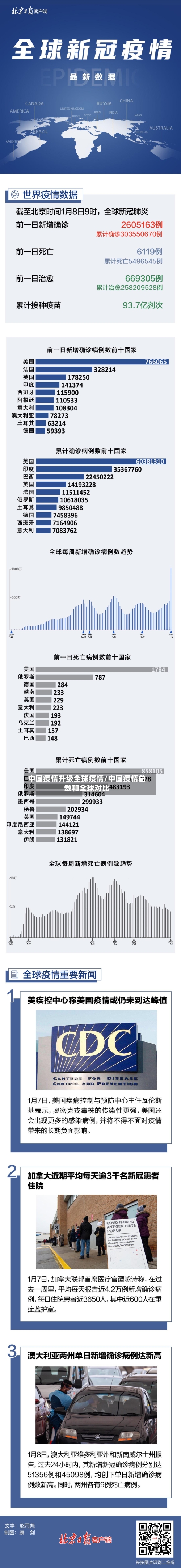 中国疫情升级全球疫情/中国疫情总数和全球对比