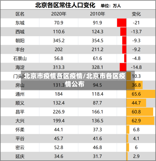 北京市疫情各区疫情/北京市各区疫情公布