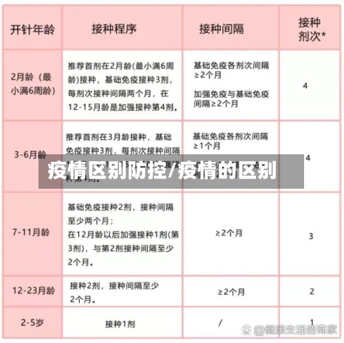 疫情区别防控/疫情的区别