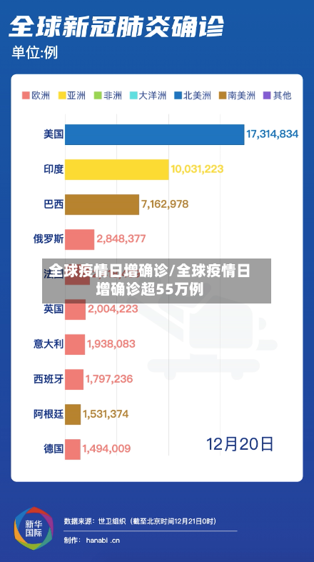 全球疫情日增确诊/全球疫情日增确诊超55万例