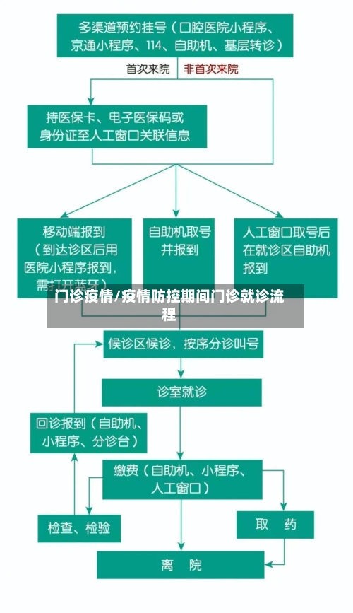 门诊疫情/疫情防控期间门诊就诊流程