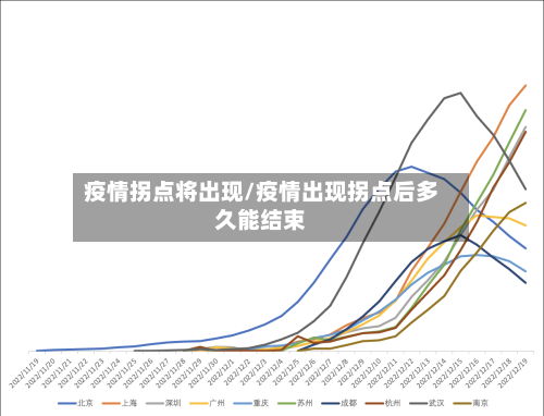疫情拐点将出现/疫情出现拐点后多久能结束