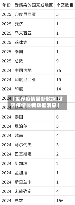 【世界疫情最新数据,世界疫情最新数据消息】