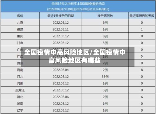 全国疫情中高风险地区/全国疫情中高风险地区有哪些