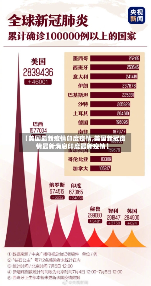 【美国最新疫情印度疫情,美国新冠疫情最新消息印度最新疫情】-第2张图片