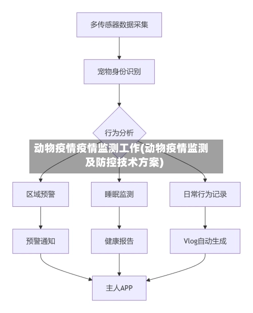 动物疫情疫情监测工作(动物疫情监测及防控技术方案)